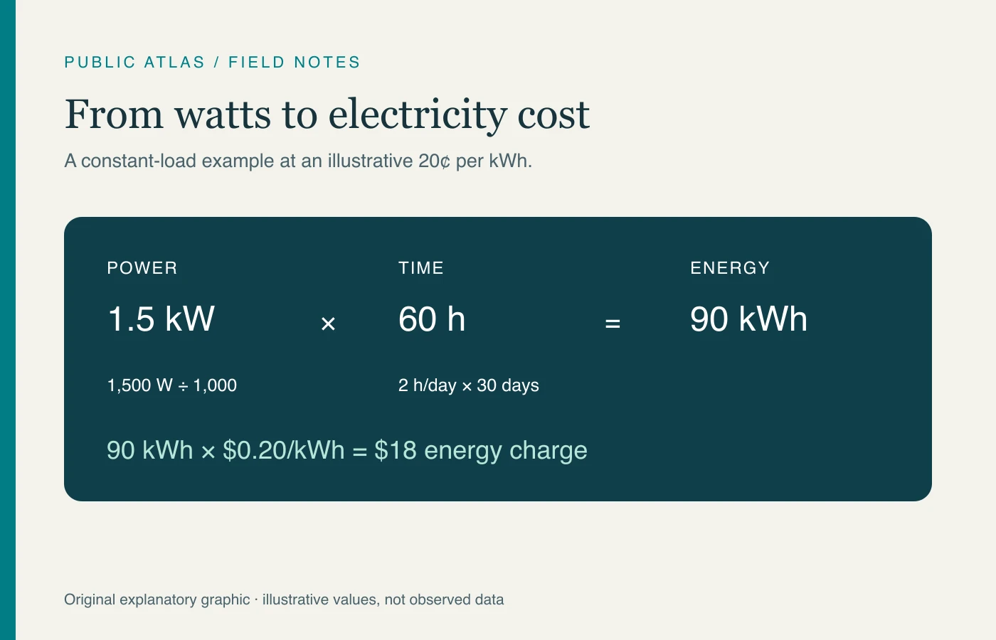 Electricity calculation: 1.5 kilowatts multiplied by 60 hours equals 90 kilowatt-hours, costing 18 dollars at an illustrative 20 cents per kilowatt-hour.