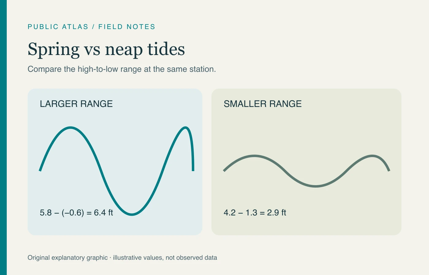Two schematic waves compare larger and smaller tidal ranges, with fictional examples of 6.4 feet and 2.9 feet.